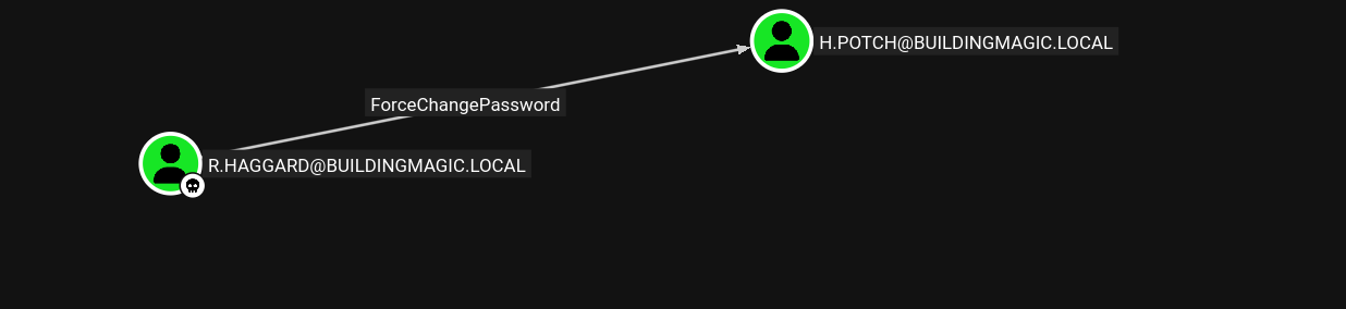 BloodHound ForceChangePassword edge