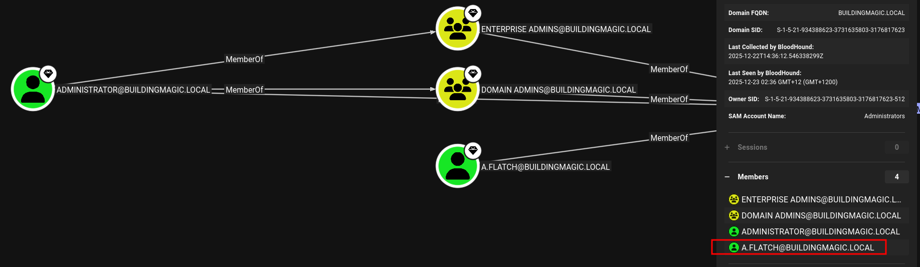BloodHound - a.flatch is Domain Admin