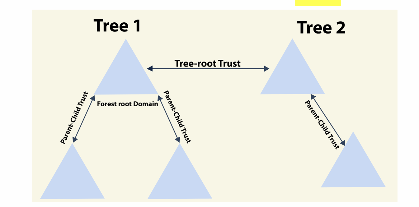 Automatic Trust Relationships