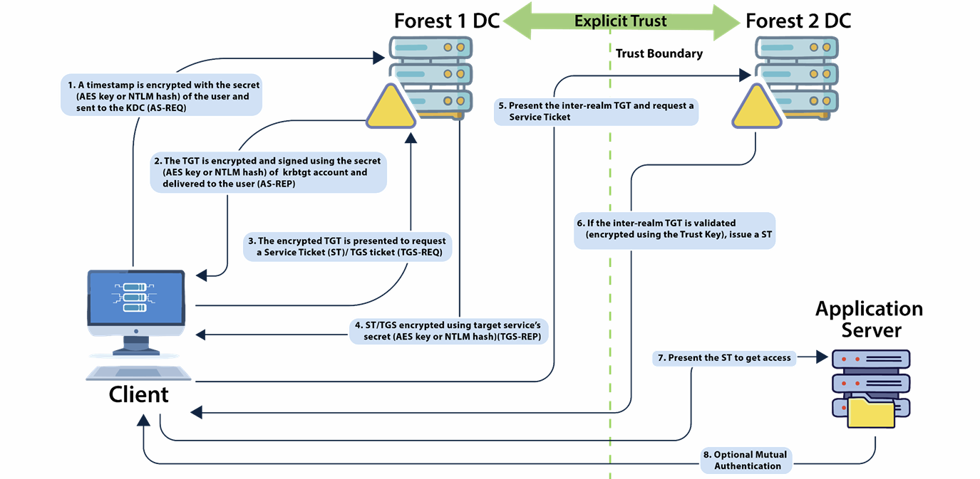 Cross-Forest Kerberos Authentication Flow