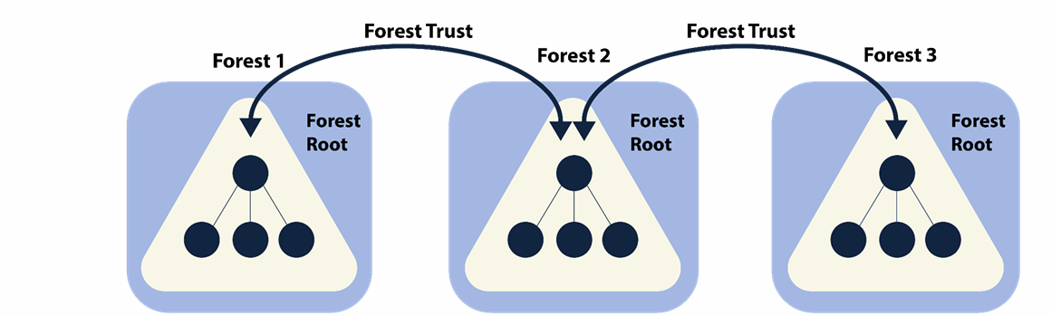 Forest Trust Relationship