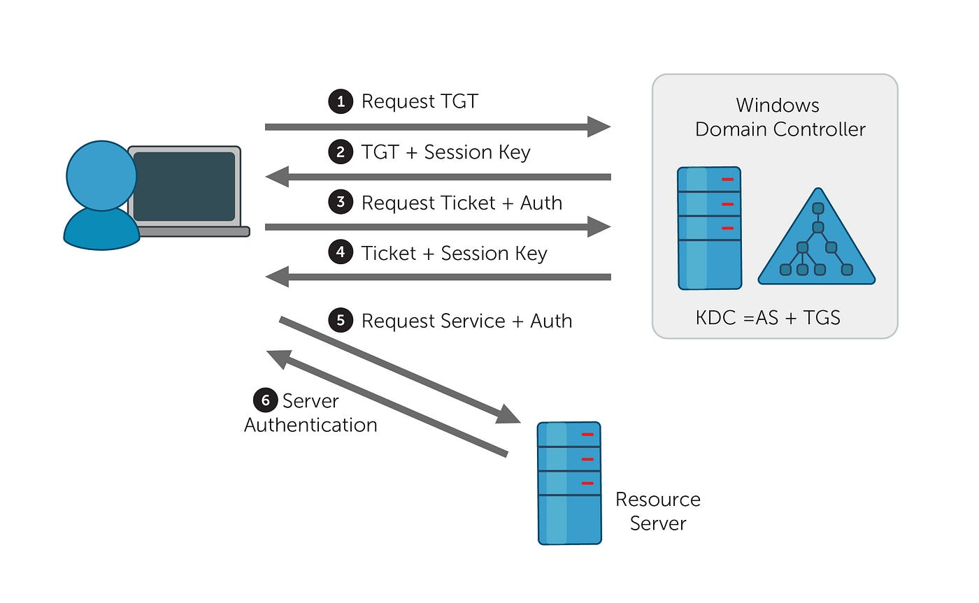 Kerberos Authentication Flow in Active Directory