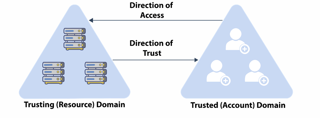 One-way Trust Relationship