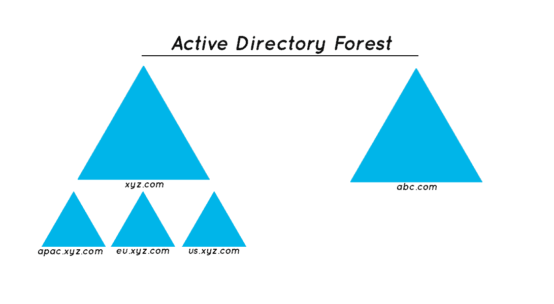 Separate Active Directory Forests