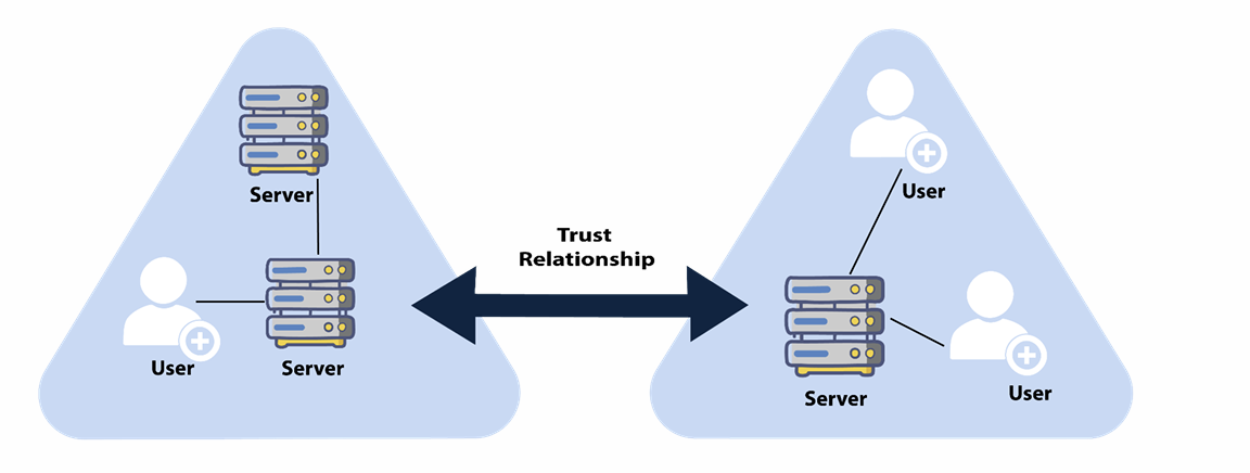 Two-way Trust Relationship