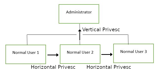 Privilege Tree